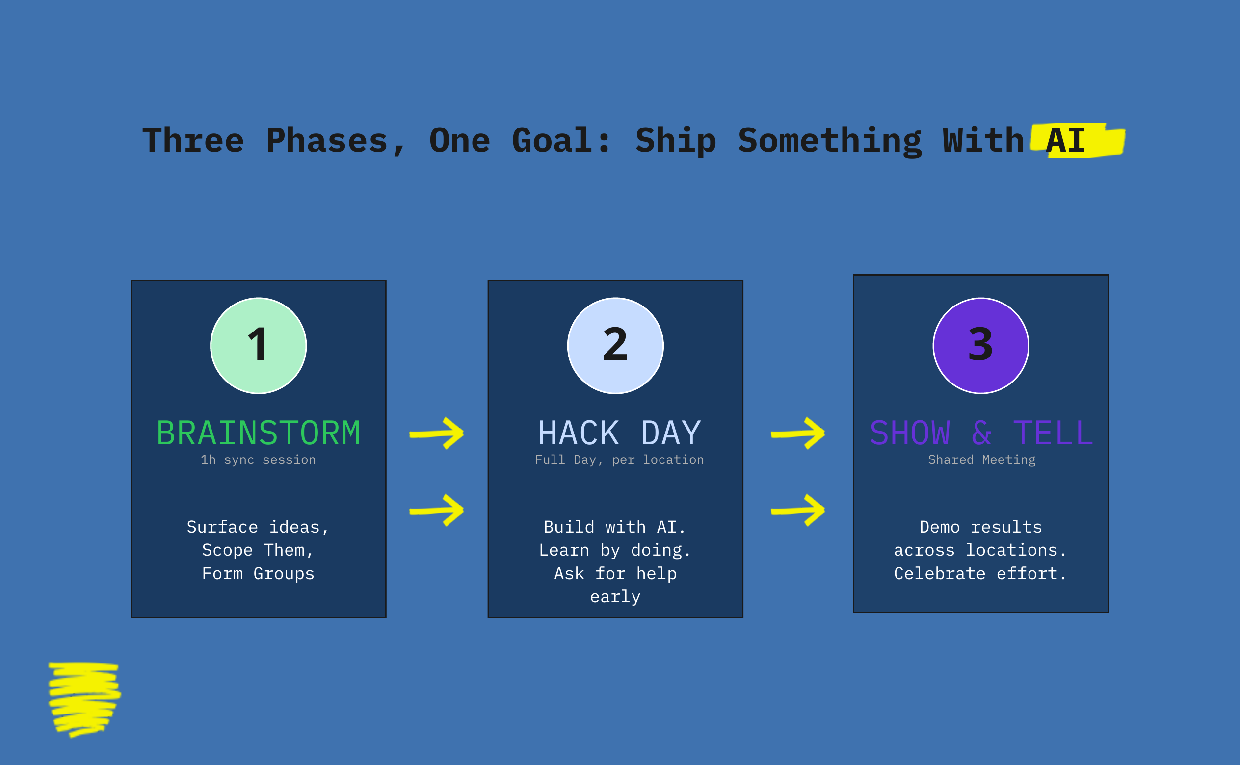 Three phases of the AI Coding Assistant Experience Day