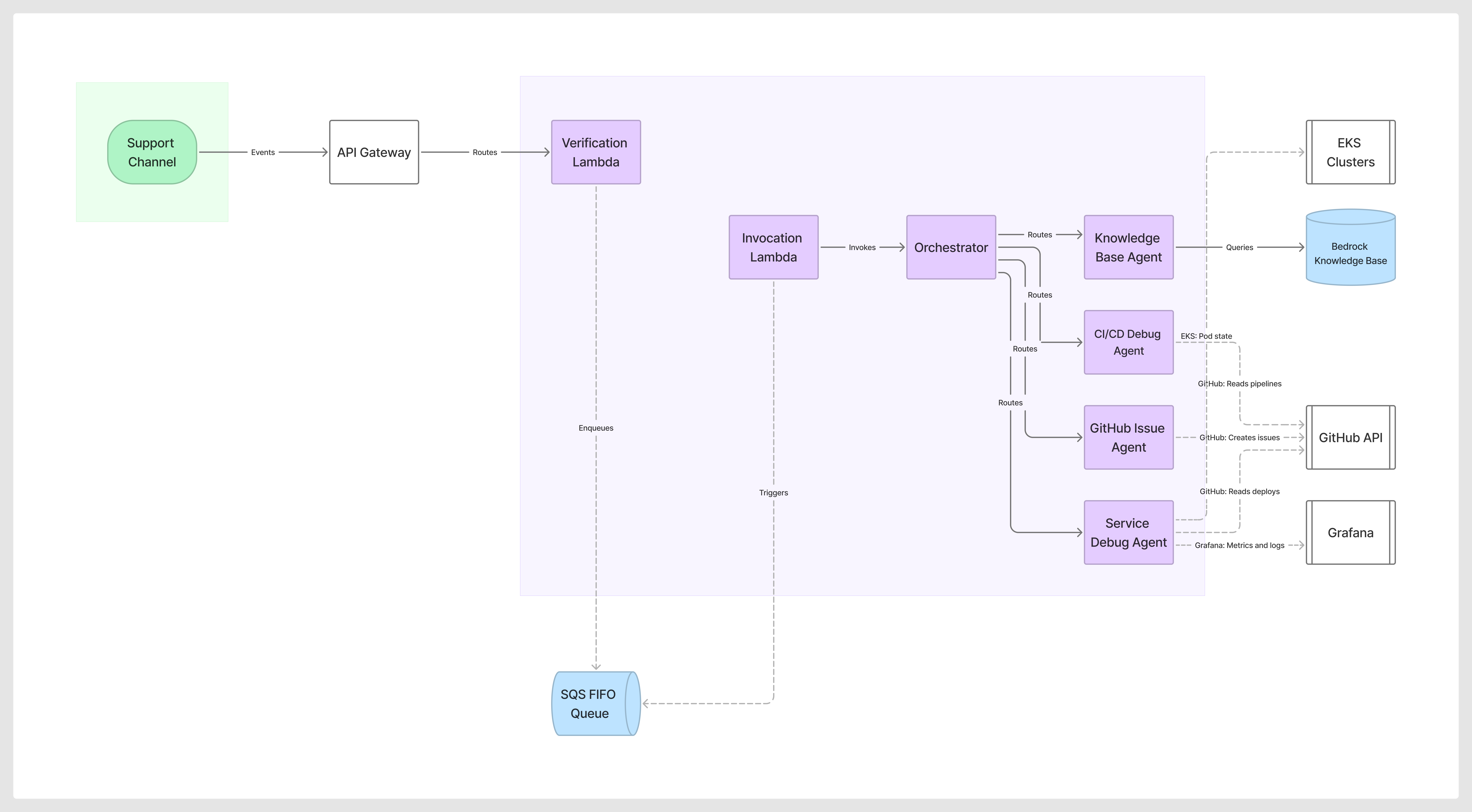 Platform Support Bot architecture — from Slack to sub-agents