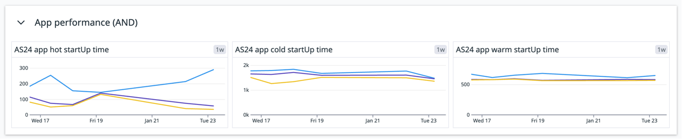 App performance data collected during the week