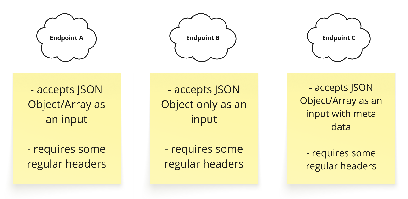 API contract
