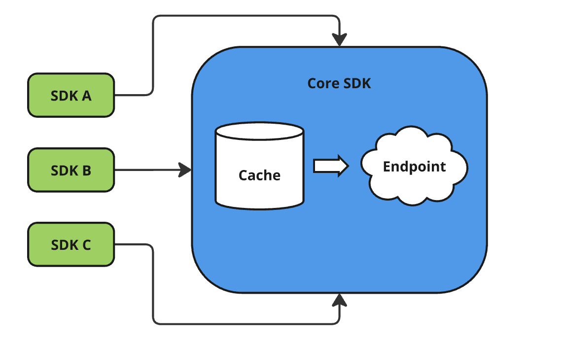 SDK structure