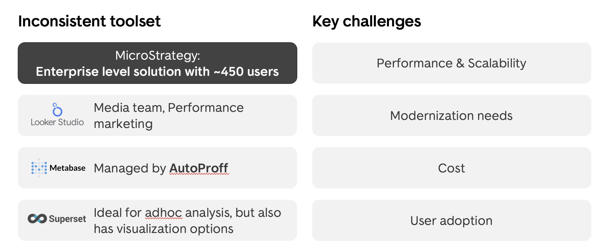 Historic dashboard footprint showing fragmented BI tools and duplicate dashboards before QuickSight migration