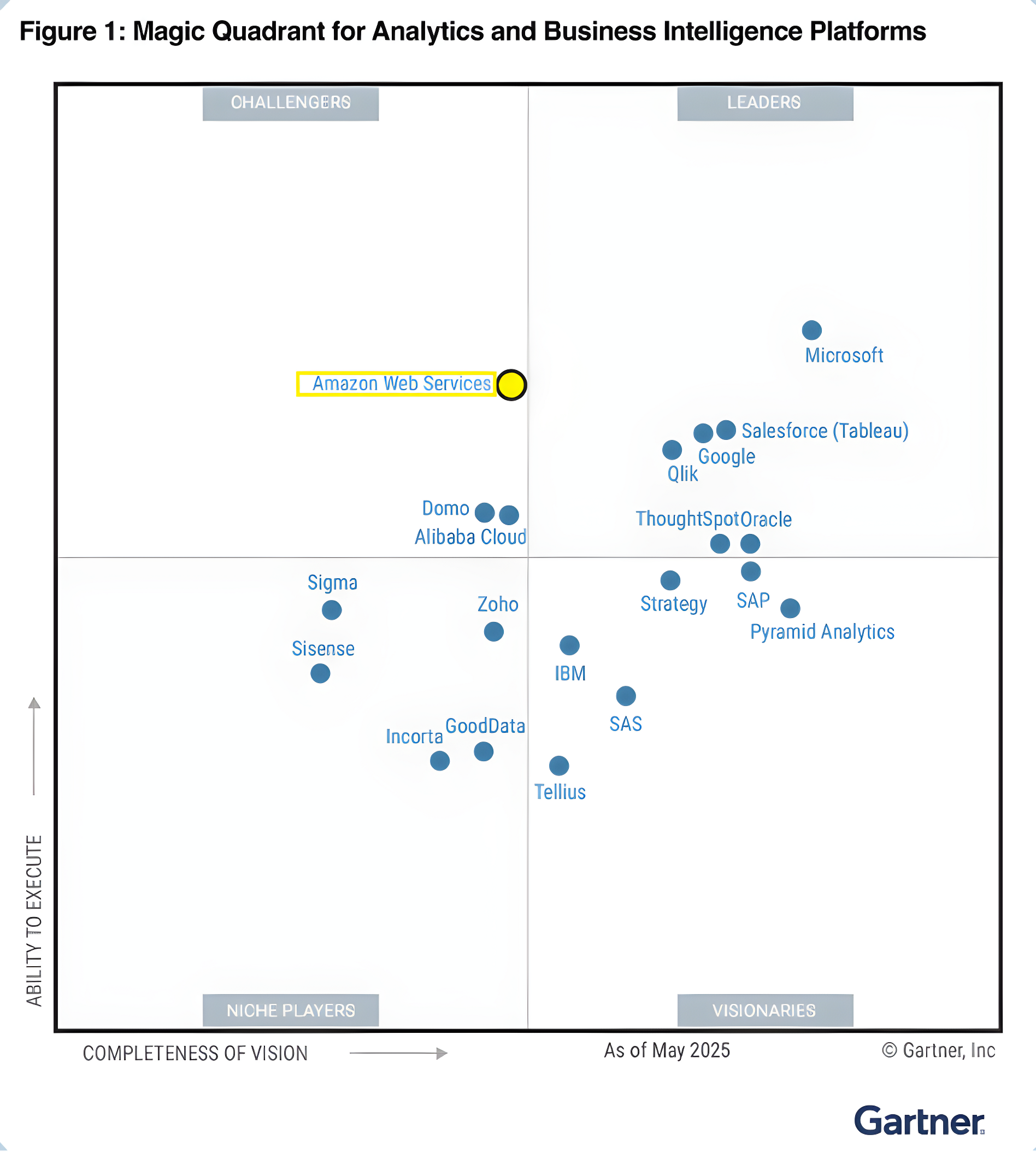Evaluation criteria matrix comparing BI tools on governance, scalability, performance and innovation