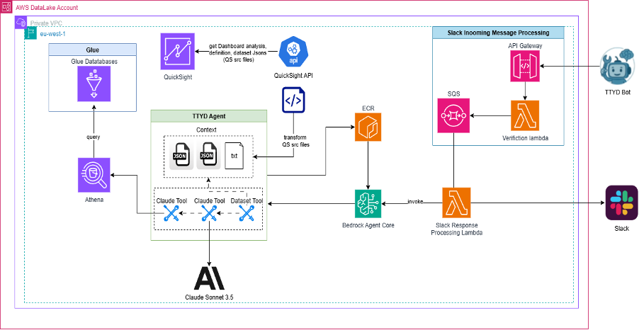 Prototype “Talk to Your Data” Slack integration demonstrating conversational analytics powered by QuickSight