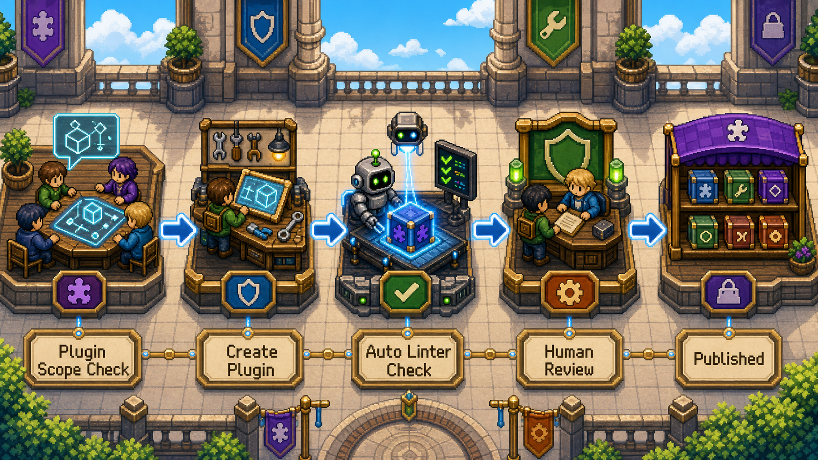 A pixel-art workflow for new plugin contributions, from scope check through package creation, automated linting, platform engineering review, and publication