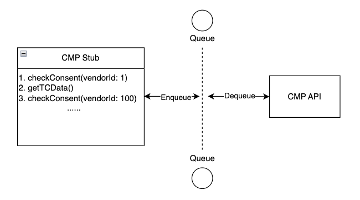 architecture diagram of CMP stub