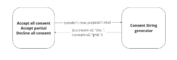 architecture diagram of CMP consent string generator