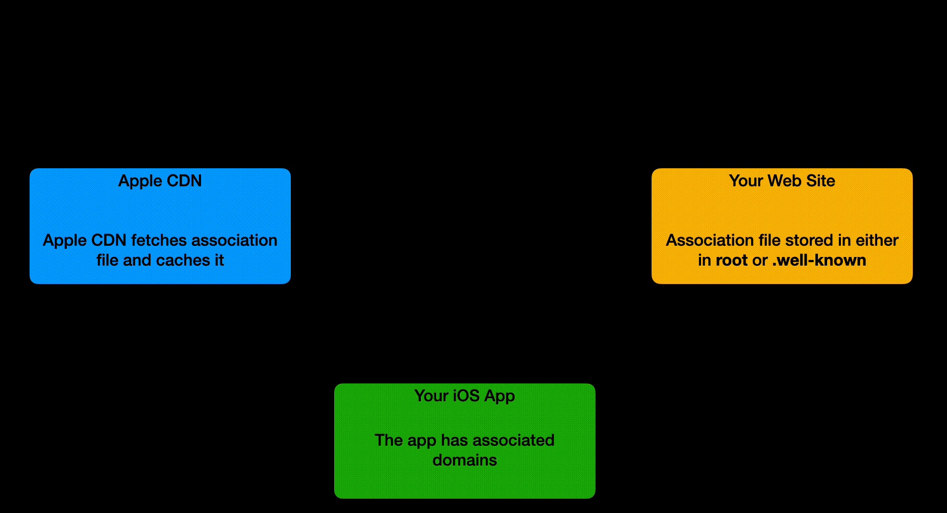 How universal links works