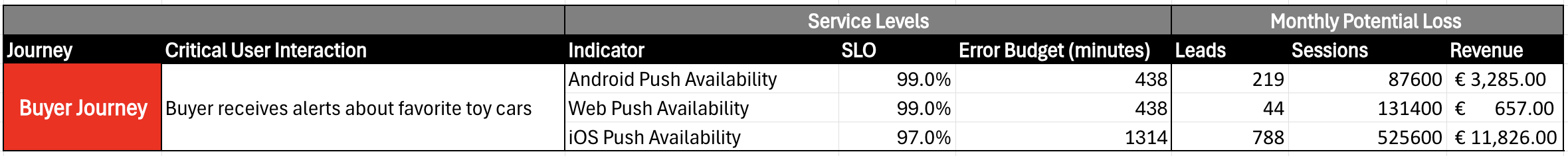 Error Budget and KPIs impact