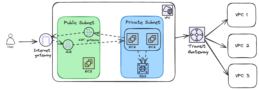 Virtual Private Cloud (VPC)