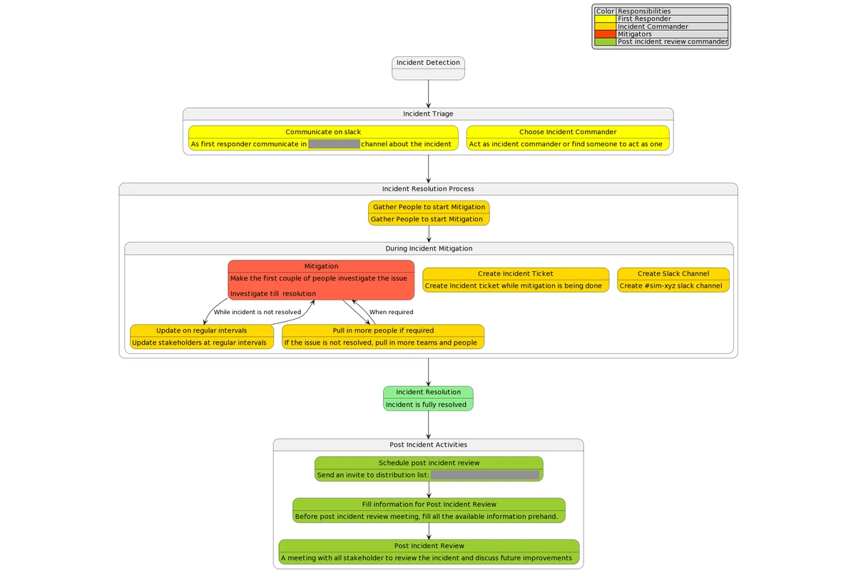 Incident management process