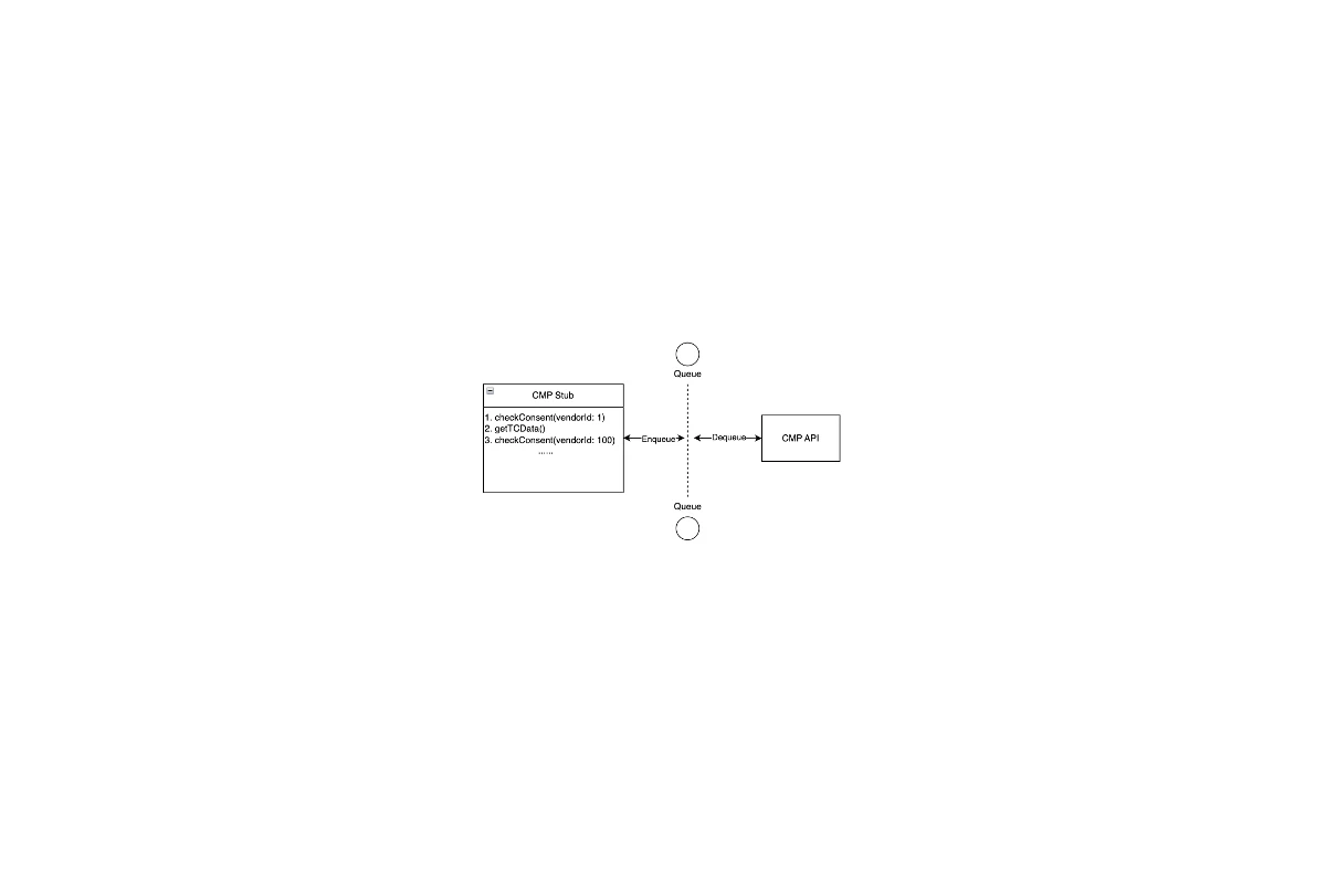 Architecture diagram of CMP stub