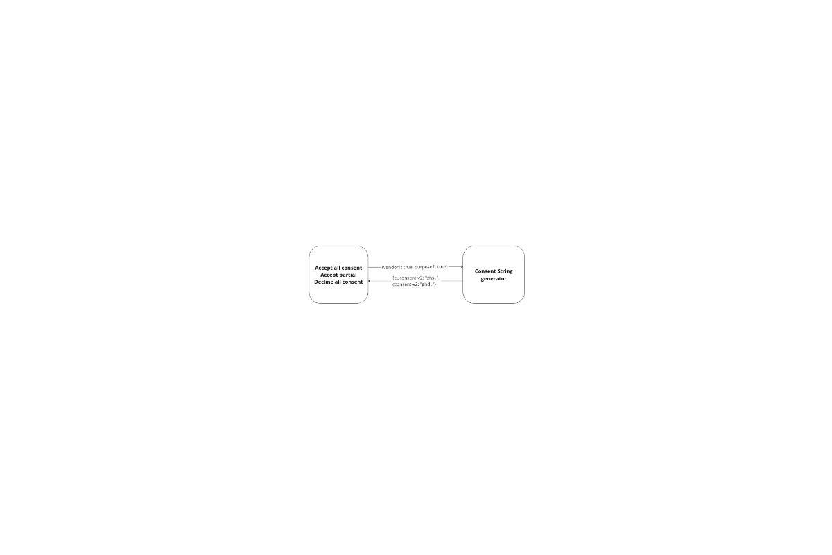 Architecture diagram of CMP consent string generator