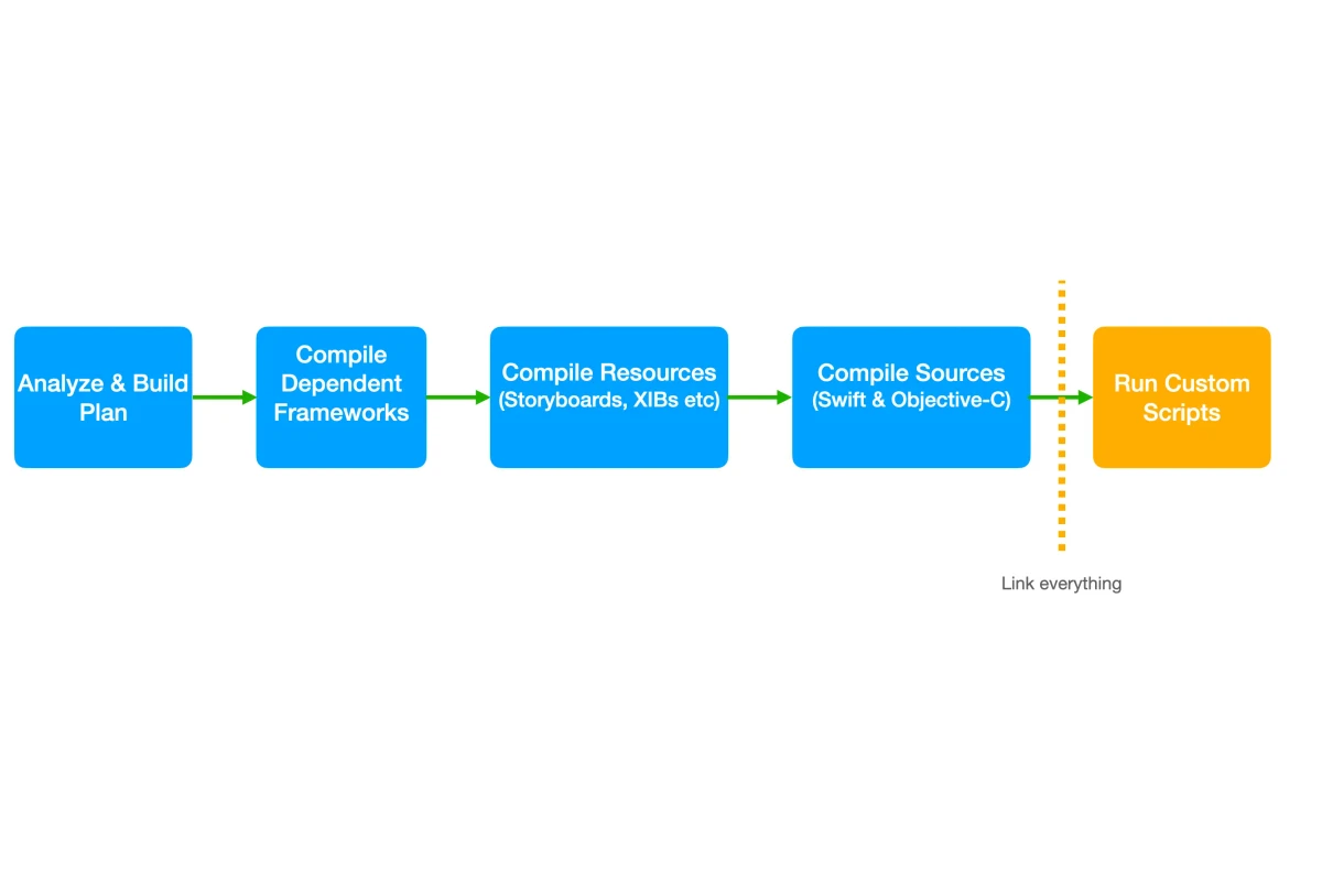 How Xcode builds a project