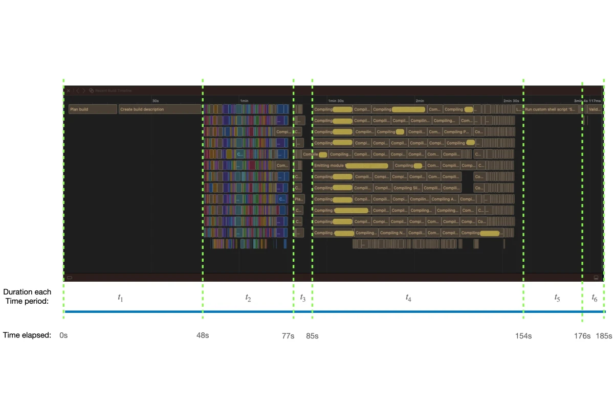 Build time investigation of a complex iOS project