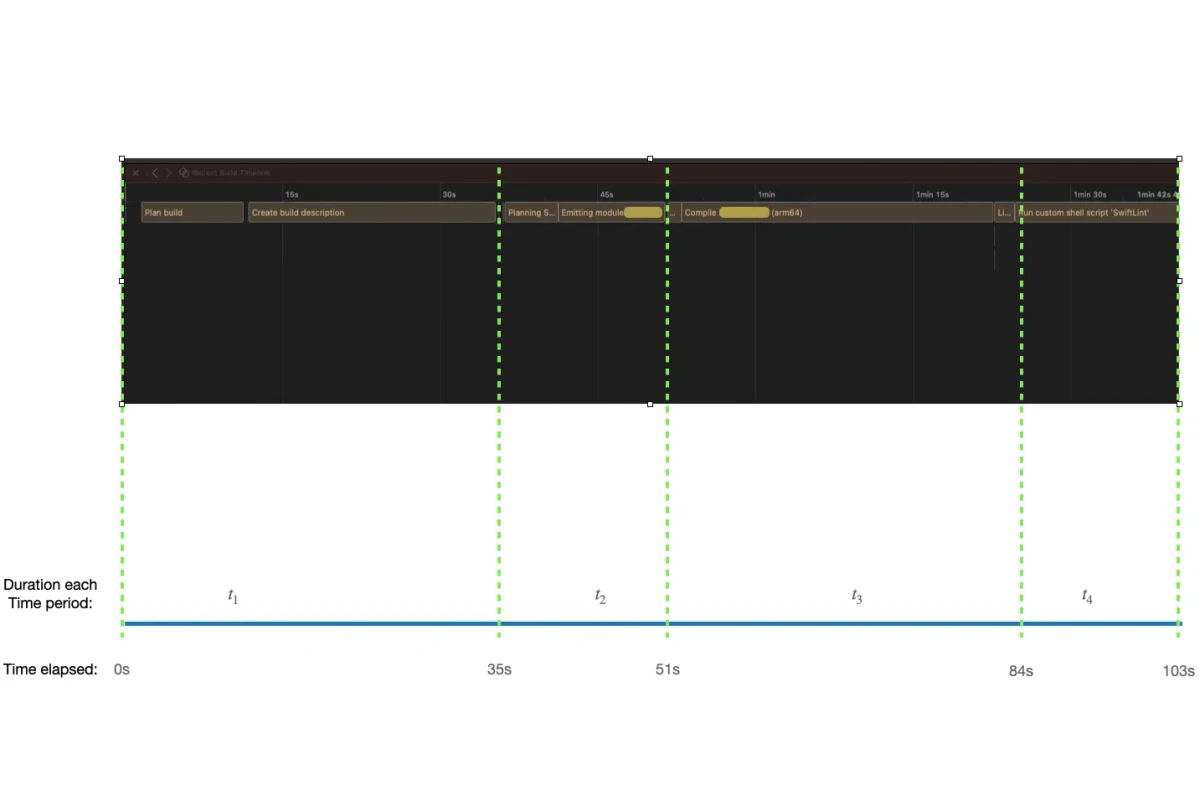 Incremental build time investigation of a complex iOS project