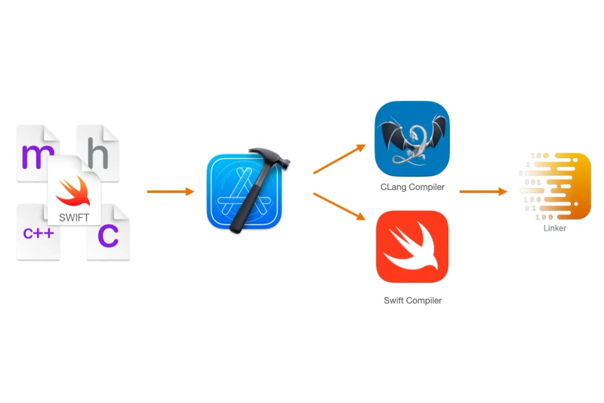 How Xcode compiles source file